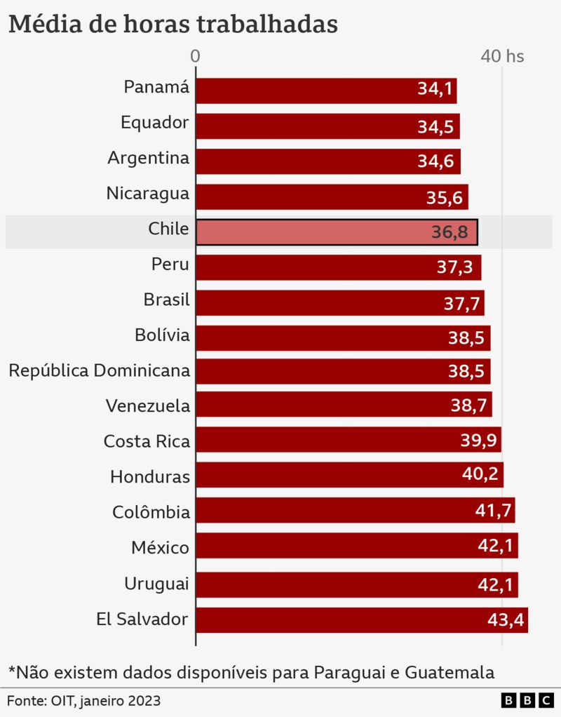 media de horas trabalhadas na america latina